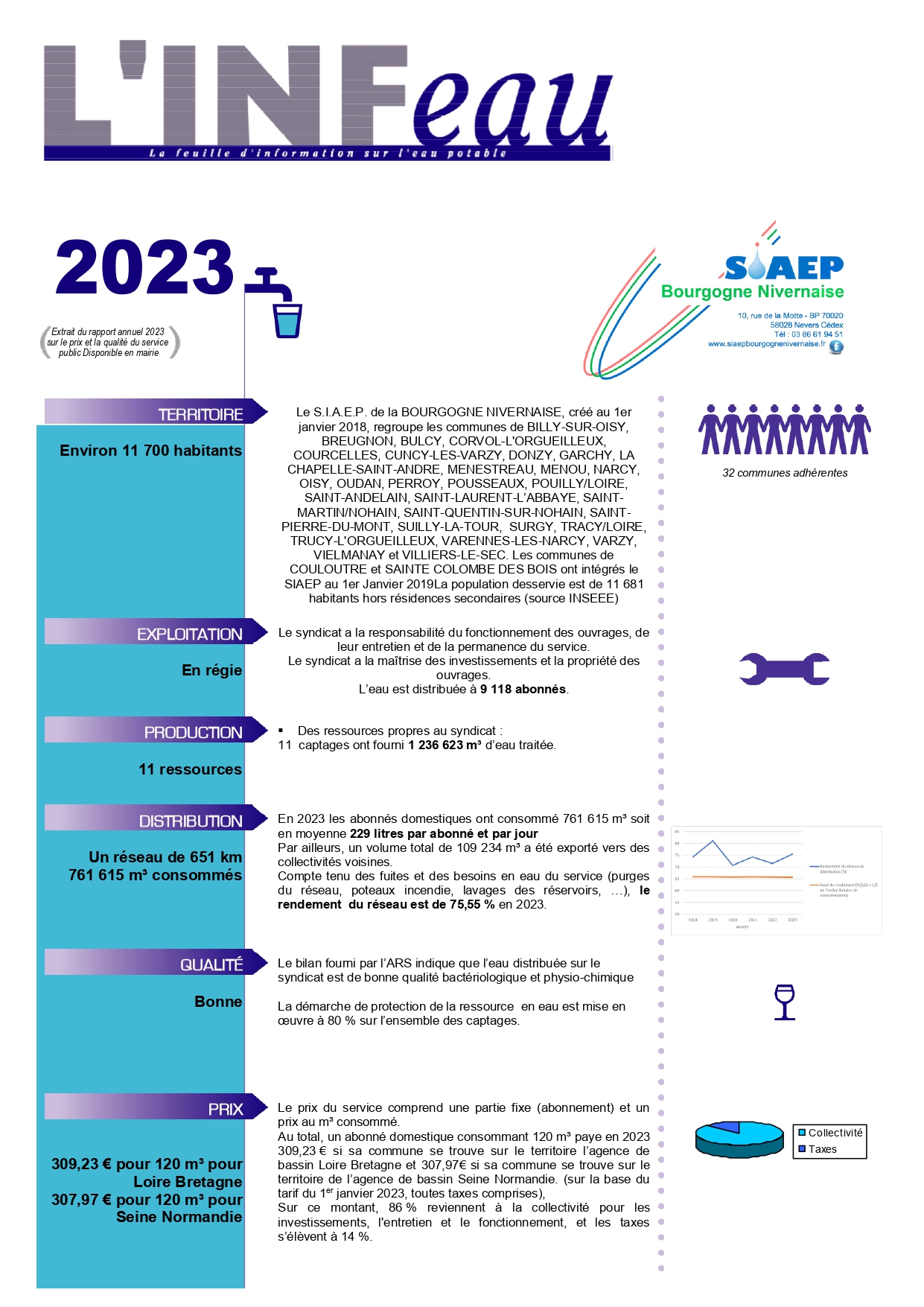 fiche inf'eau 2023